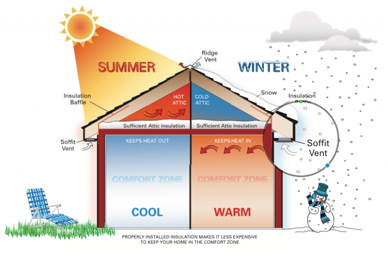 attic insulation mississauga benefits attic insulation mississauga benefits
